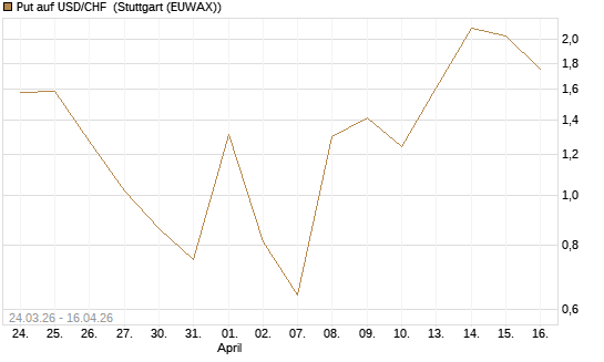 Put auf USD/CHF [Dt. Bank AG] Chart