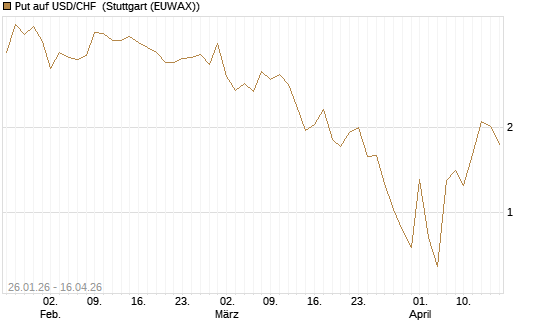 Put auf USD/CHF [Dt. Bank AG] Chart