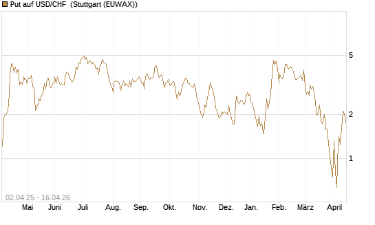 Put auf USD/CHF [Dt. Bank AG] Chart