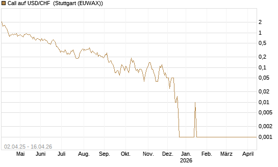 Call auf USD/CHF [Dt. Bank AG] Chart
