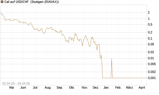 Call auf USD/CHF [Dt. Bank AG] Chart
