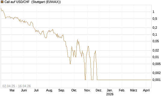 Call auf USD/CHF [Dt. Bank AG] Chart
