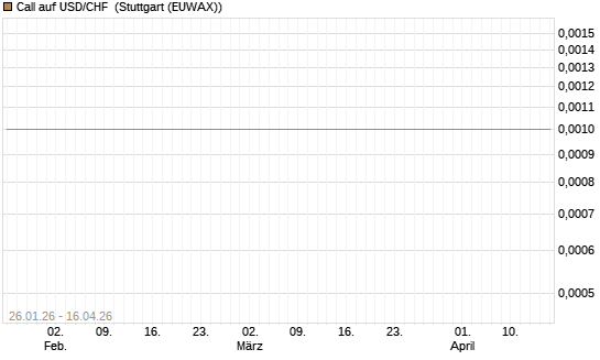 Call auf USD/CHF [Dt. Bank AG] Chart