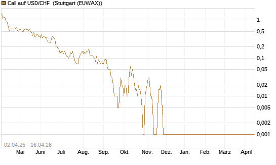 Call auf USD/CHF [Dt. Bank AG] Chart