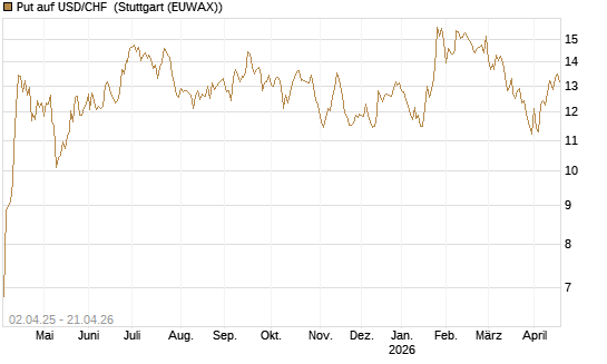 Put auf USD/CHF [Dt. Bank AG] Chart