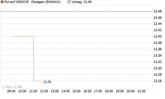 Put auf USD/CHF [Dt. Bank AG] Chart
