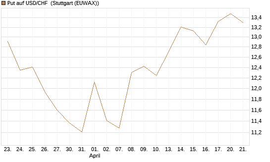 Put auf USD/CHF [Dt. Bank AG] Chart