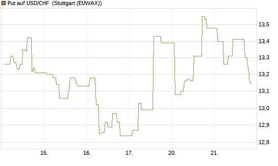 Put auf USD/CHF [Dt. Bank AG] Chart