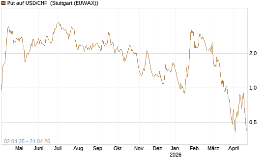Put auf USD/CHF [Dt. Bank AG] Chart