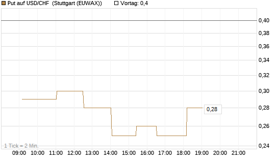 Put auf USD/CHF [Dt. Bank AG] Chart