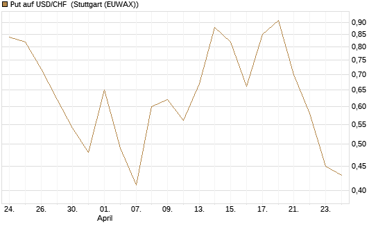 Put auf USD/CHF [Dt. Bank AG] Chart