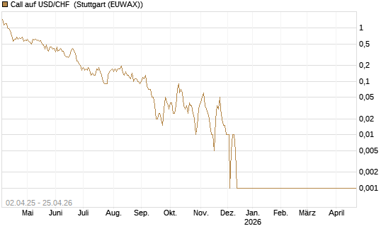 Call auf USD/CHF [Dt. Bank AG] Chart