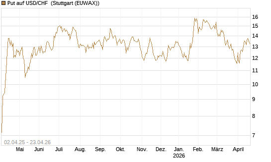 Put auf USD/CHF [Dt. Bank AG] Chart
