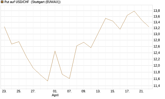 Put auf USD/CHF [Dt. Bank AG] Chart