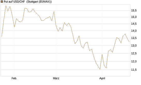 Put auf USD/CHF [Dt. Bank AG] Chart