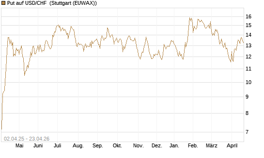 Put auf USD/CHF [Dt. Bank AG] Chart