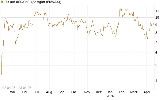 Put auf USD/CHF [Dt. Bank AG] Chart