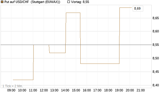 Put auf USD/CHF [Dt. Bank AG] Chart