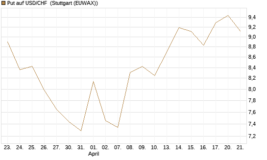 Put auf USD/CHF [Dt. Bank AG] Chart