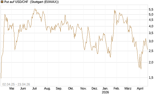 Put auf USD/CHF [Dt. Bank AG] Chart