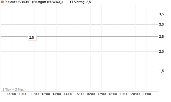 Put auf USD/CHF [Dt. Bank AG] Chart