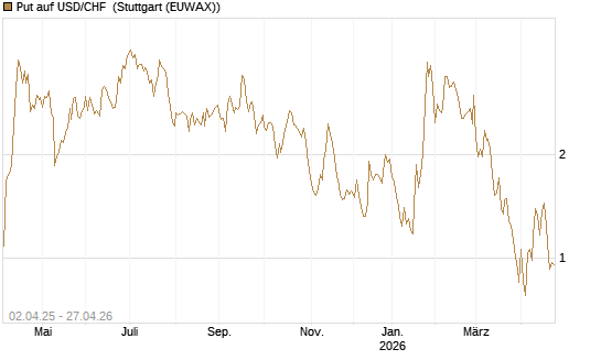 Put auf USD/CHF [Dt. Bank AG] Chart