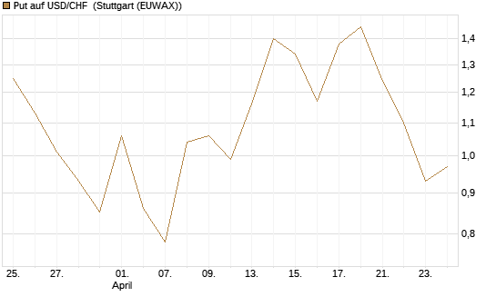 Put auf USD/CHF [Dt. Bank AG] Chart