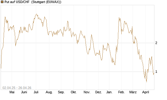 Put auf USD/CHF [Dt. Bank AG] Chart