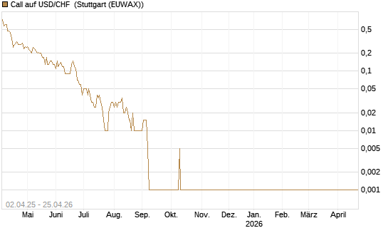 Call auf USD/CHF [Dt. Bank AG] Chart