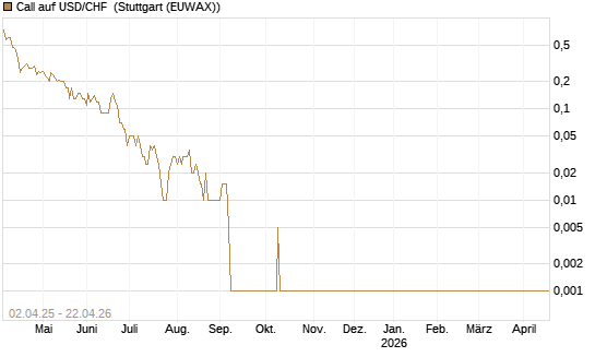 Call auf USD/CHF [Dt. Bank AG] Chart