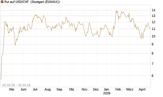 Put auf USD/CHF [Dt. Bank AG] Chart
