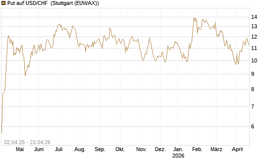 Put auf USD/CHF [Dt. Bank AG] Chart