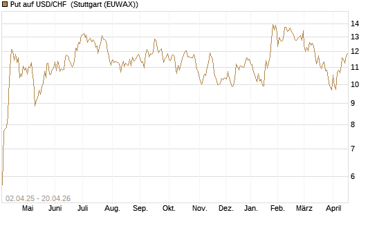 Put auf USD/CHF [Dt. Bank AG] Chart