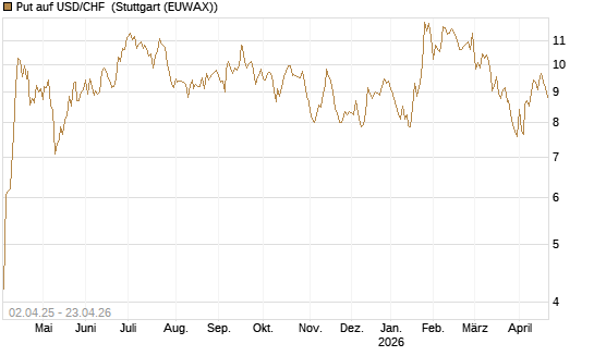 Put auf USD/CHF [Dt. Bank AG] Chart