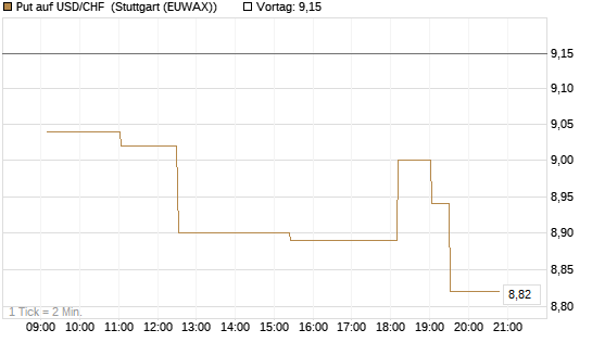 Put auf USD/CHF [Dt. Bank AG] Chart