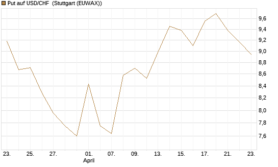Put auf USD/CHF [Dt. Bank AG] Chart