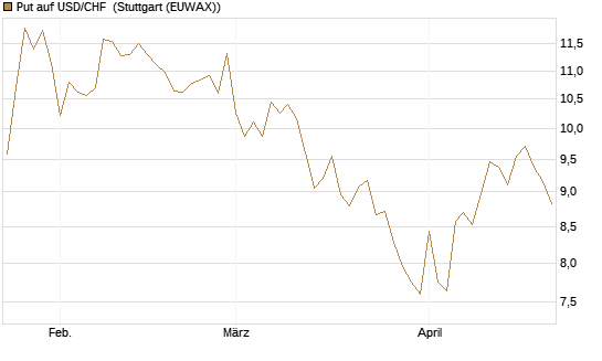 Put auf USD/CHF [Dt. Bank AG] Chart