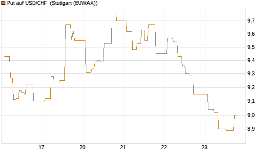 Put auf USD/CHF [Dt. Bank AG] Chart