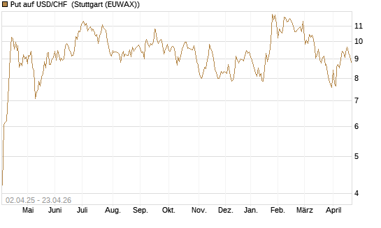 Put auf USD/CHF [Dt. Bank AG] Chart