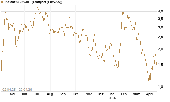 Put auf USD/CHF [Dt. Bank AG] Chart