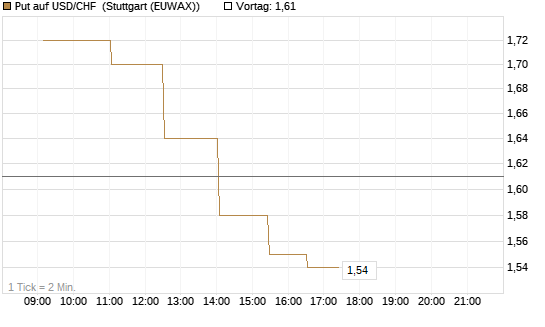 Put auf USD/CHF [Dt. Bank AG] Chart