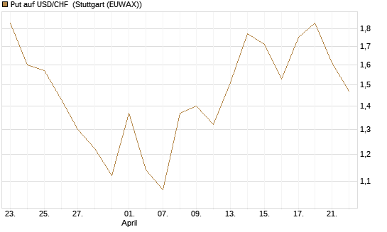 Put auf USD/CHF [Dt. Bank AG] Chart