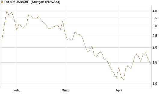 Put auf USD/CHF [Dt. Bank AG] Chart