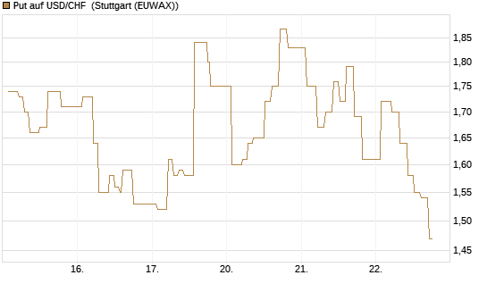 Put auf USD/CHF [Dt. Bank AG] Chart