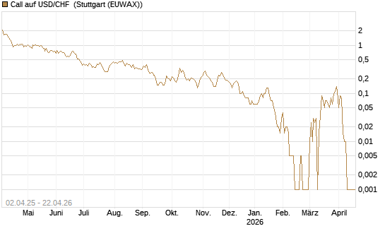 Call auf USD/CHF [Dt. Bank AG] Chart