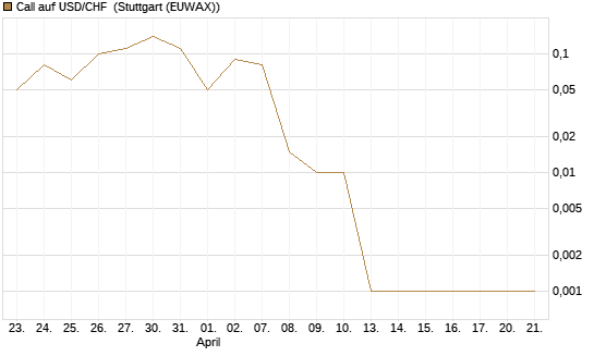 Call auf USD/CHF [Dt. Bank AG] Chart