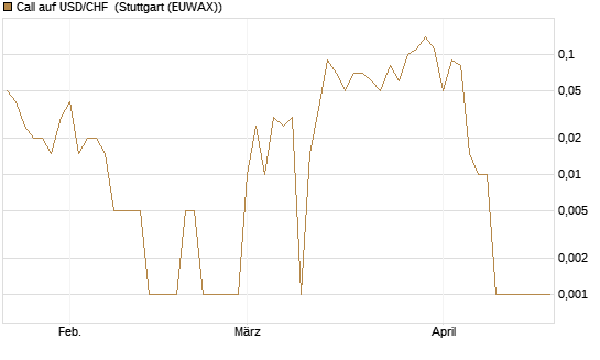 Call auf USD/CHF [Dt. Bank AG] Chart