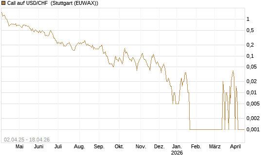 Call auf USD/CHF [Dt. Bank AG] Chart
