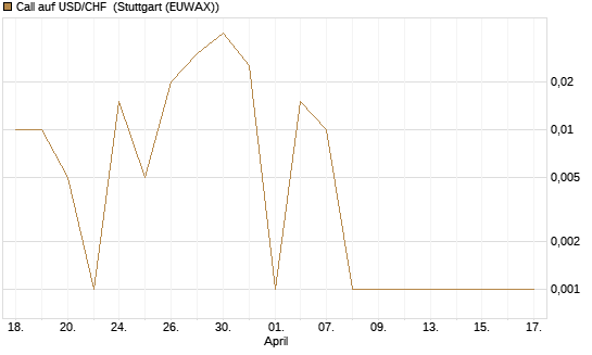 Call auf USD/CHF [Dt. Bank AG] Chart