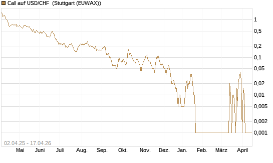 Call auf USD/CHF [Dt. Bank AG] Chart